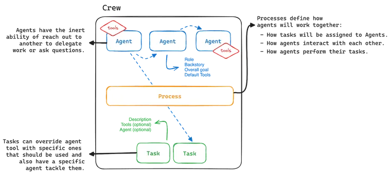 CrewAI Unleashed: Future of AI Agent Teams
