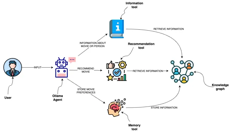 JSON agents with Ollama & LangChain